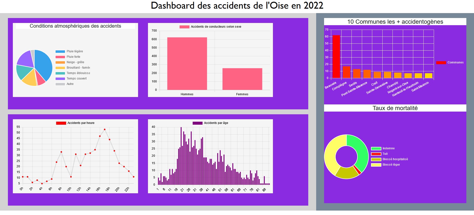 Dashboard d'accidentologie